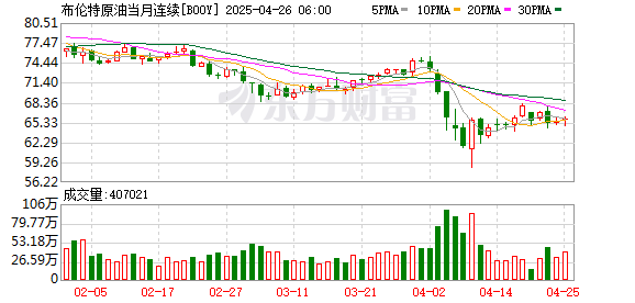 配资专业股票配资网站 布伦特原油回落至70美元/桶下方 日内跌0.97%